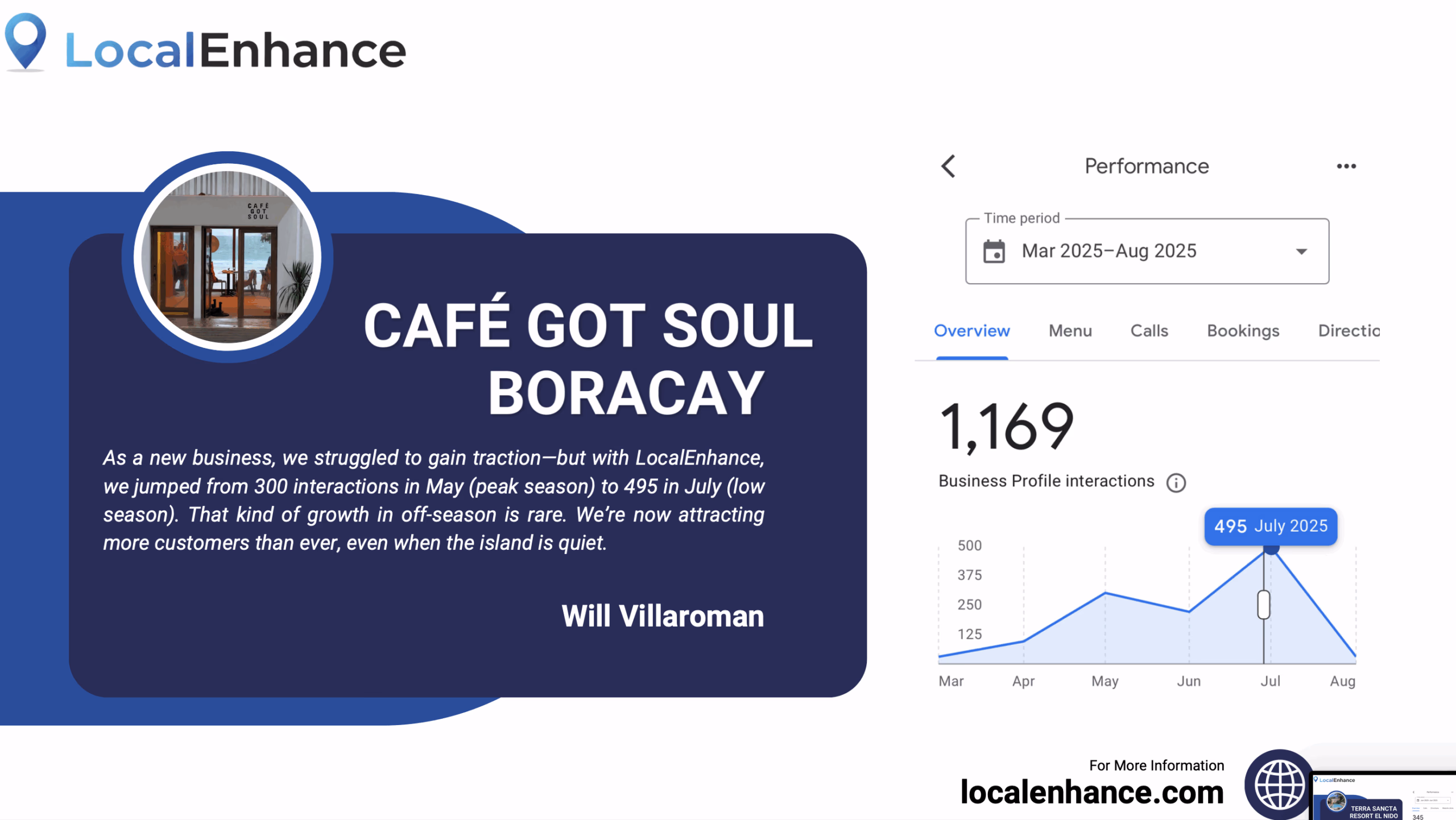 Café Got Soul Boracay performance results, +65% growth off-season
